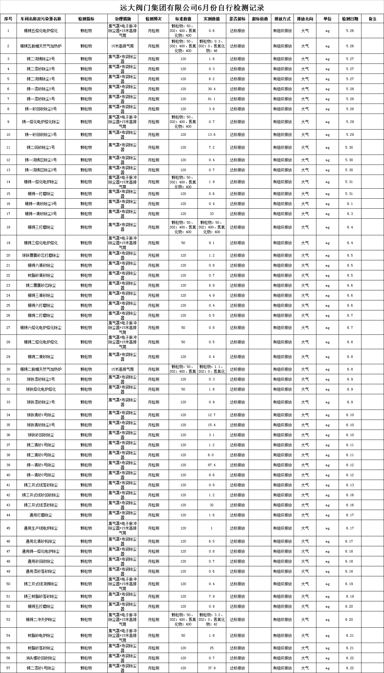 遠大閥門集團有限公司6月份污染物檢測記錄