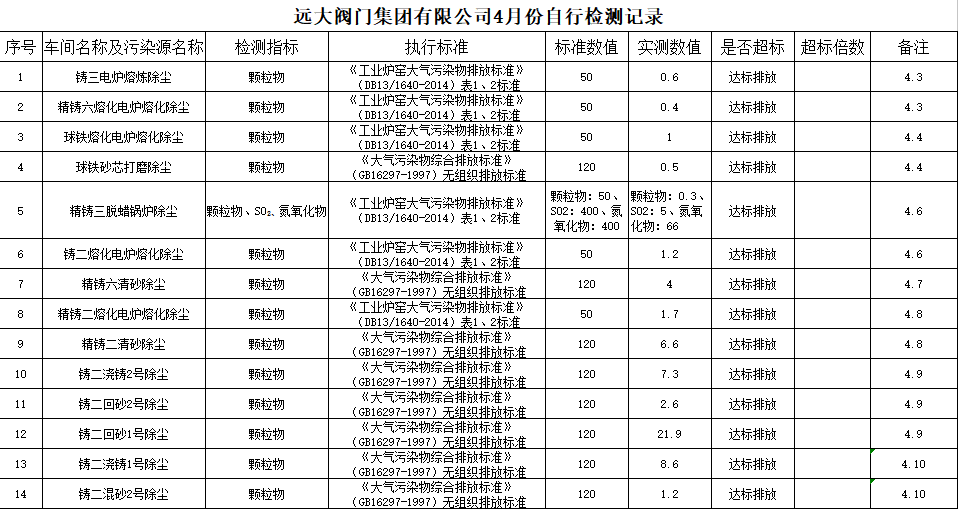  遠大閥門集團2018年第二季度污染源檢測結果公示